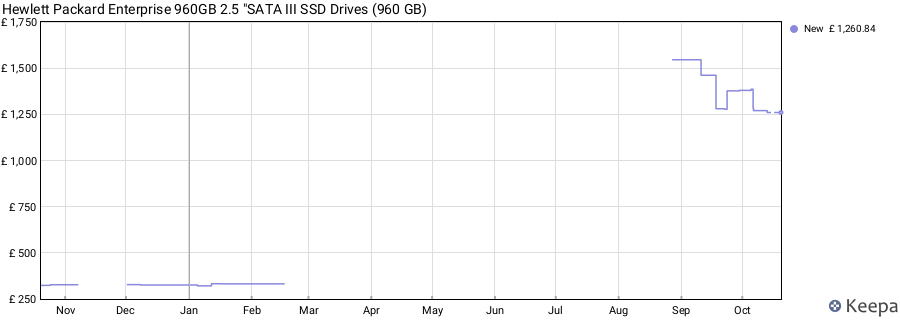 Hewlett Packard Enterprise 960GB 2.5 "SATA III SSD Drives (960 GB) price history (last 12 months)
