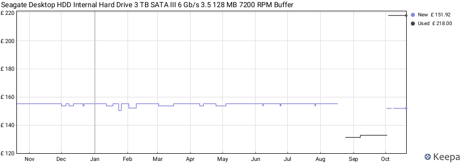 Seagate Desktop HDD Internal Hard Drive 3 TB SATA III 6 Gb/s 3.5 128 MB 7200 RPM Buffer price history (last 12 months)