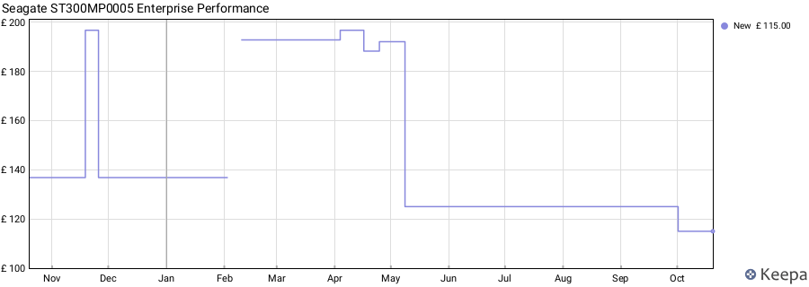 Seagate ST300MP0005 Enterprise Performance price history (last 12 months)