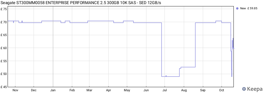 Seagate ST300MM0058 ENTERPRISE PERFORMANCE 2.5 300GB 10K SAS - SED 12GB/s price history (last 12 months)