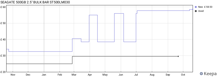 SEAGATE 500GB 2.5" BULK BAR ST500LM030 price history (last 12 months)