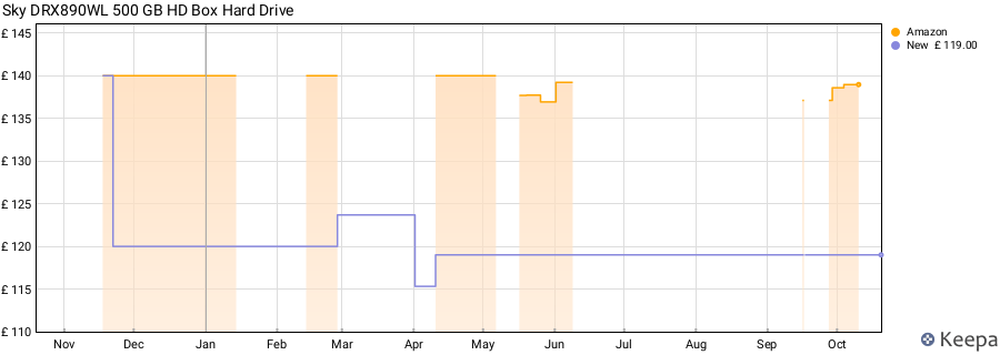Sky DRX890WL 500 GB HD Box Hard Drive price history (last 12 months)