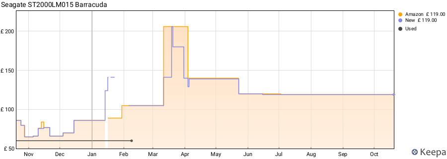 Seagate ST2000LM015 Barracuda price history (last 12 months)