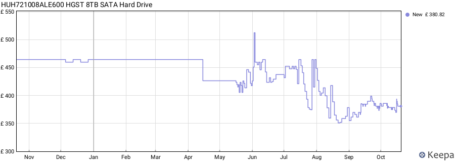 HUH721008ALE600 HGST 8TB SATA Hard Drive price history (last 12 months)