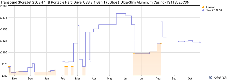 Transcend StoreJet 25C3N 1TB Portable Hard Drive, USB 3.1 Gen 1 (5Gbps), Ultra-Slim Aluminum Casing -TS1TSJ25C3N price history (last 12 months)