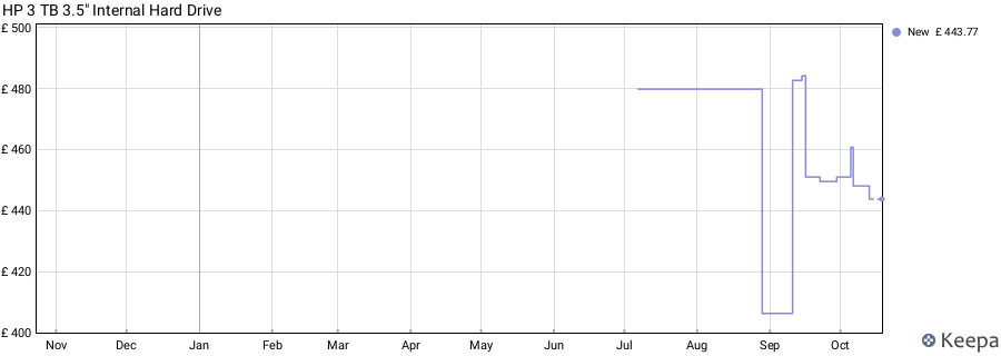 HP 3 TB 3.5" Internal Hard Drive price history (last 12 months)