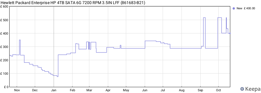Hewlett Packard Enterprise HP 4TB SATA 6G 7200 RPM 3.5IN LFF (861683-B21) price history (last 12 months)