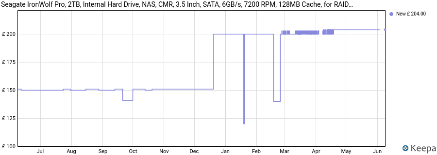 Seagate IronWolf Pro, 2TB, Internal Hard Drive, NAS, CMR, 3.5 Inch, SATA, 6GB/s, 7200 RPM, 128MB Cache, for RAID NeTwork Attached Storage, 3 year Rescue Services (ST2000NE0025) price history (last 12 months)
