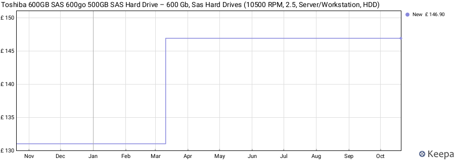 Toshiba 600GB SAS 600go 500GB SAS Hard Drive – 600 Gb, Sas Hard Drives (10500 RPM, 2.5, Server/Workstation, HDD) price history (last 12 months)