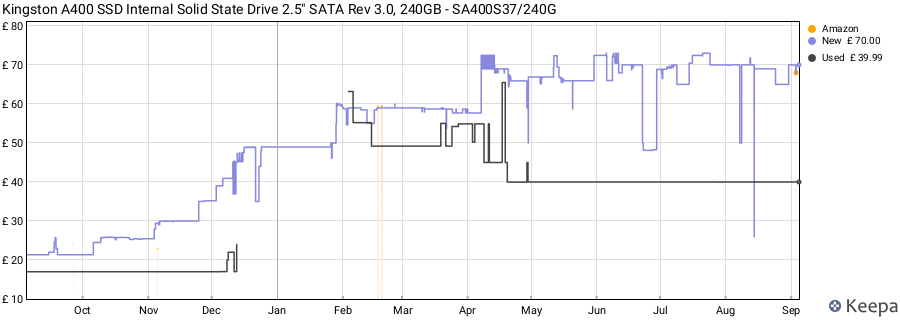 Kingston A400 SSD Internal Solid State Drive 2.5" SATA Rev 3.0, 240GB - SA400S37/240G price history (last 12 months)
