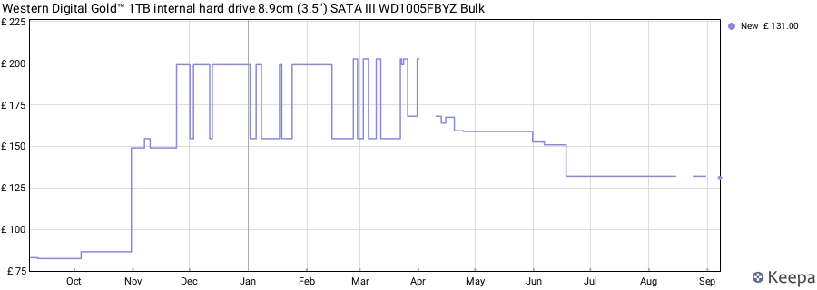 Western Digital Gold™ 1TB internal hard drive 8.9cm (3.5") SATA III WD1005FBYZ Bulk price history (last 12 months)