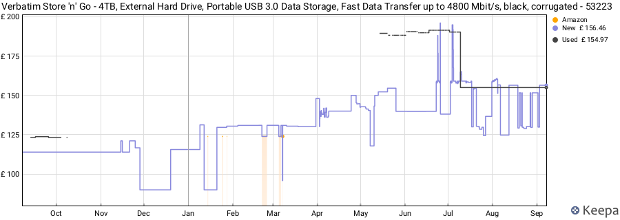 Verbatim Store 'n' Go - 4TB, External Hard Drive, Portable USB 3.0 Data Storage, Fast Data Transfer up to 4800 Mbit/s, black, corrugated - 53223 price history (last 12 months)