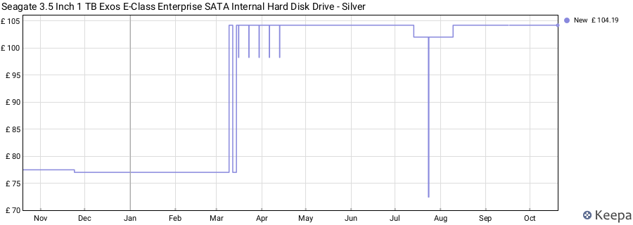 Seagate 3.5 Inch 1 TB Exos E-Class Enterprise SATA Internal Hard Disk Drive - Silver price history (last 12 months)
