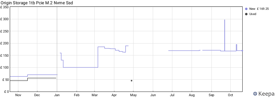 Origin Storage 1tb Pcie M.2 Nvme Ssd price history (last 12 months)