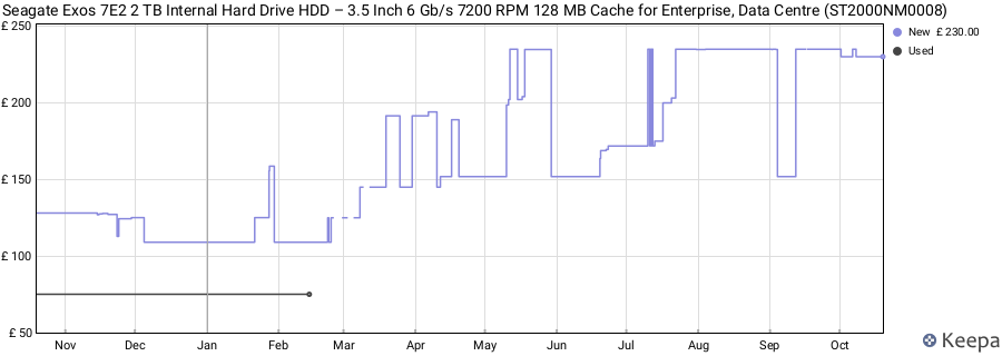 Seagate Exos 7E2 2 TB Internal Hard Drive HDD – 3.5 Inch 6 Gb/s 7200 RPM 128 MB Cache for Enterprise, Data Centre (ST2000NM0008) price history (last 12 months)