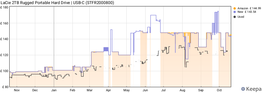 LaCie 2TB Rugged Portable Hard Drive | USB-C (STFR2000800) price history (last 12 months)
