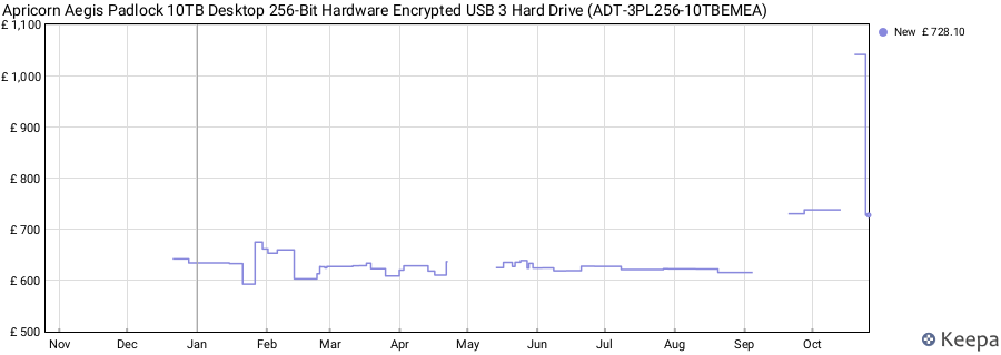 Apricorn Aegis Padlock 10TB Desktop 256-Bit Hardware Encrypted USB 3 Hard Drive (ADT-3PL256-10TBEMEA) price history (last 12 months)