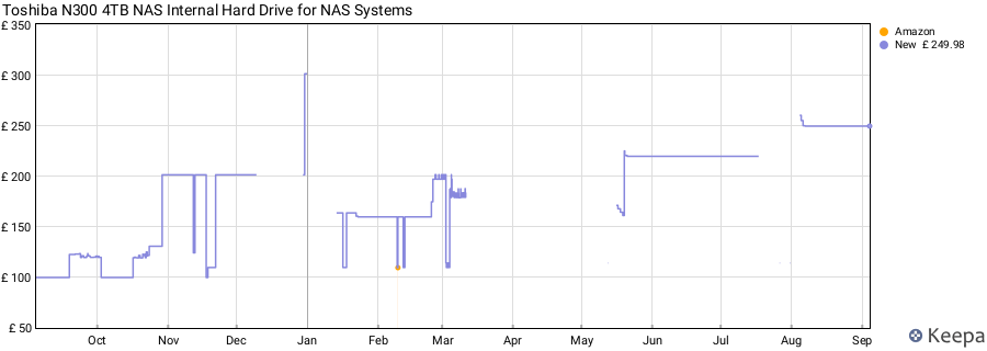 Toshiba N300 4TB NAS Internal Hard Drive for NAS Systems price history (last 12 months)