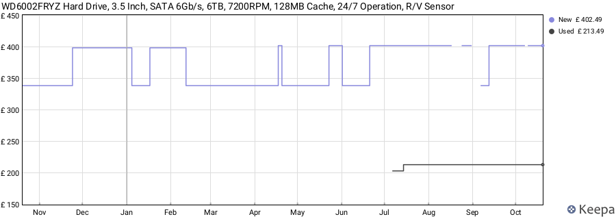 WD6002FRYZ Hard Drive, 3.5 Inch, SATA 6Gb/s, 6TB, 7200RPM, 128MB Cache, 24/7 Operation, R/V Sensor price history (last 12 months)