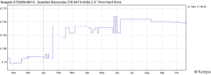 Seagate ST2000LM015 - Guardian Barracuda 2TB SATA 6GBs 2.5" 7mm Hard Drive price history (last 12 months)