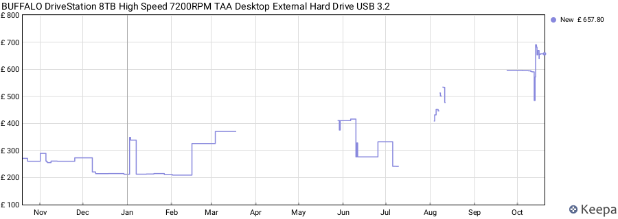BUFFALO DriveStation 8TB High Speed 7200RPM TAA Desktop External Hard Drive USB 3.2 price history (last 12 months)