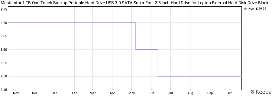 Masterstor 1 TB One Touch Backup Portable Hard Drive USB 3.0 SATA Super-Fast 2.5 inch Hard Drive for Leptop External Hard Disk Drive Black price history (last 12 months)