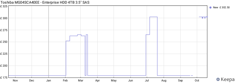 Toshiba MG04SCA40EE - Enterprise HDD 4TB 3.5" SAS price history (last 12 months)