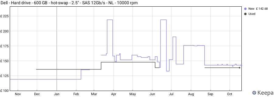 Dell - Hard drive - 600 GB - hot-swap - 2.5" - SAS 12Gb/s - NL - 10000 rpm price history (last 12 months)