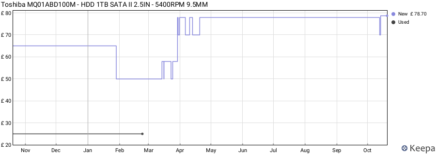 Toshiba MQ01ABD100M - HDD 1TB SATA II 2.5IN - 5400RPM 9.5MM price history (last 12 months)