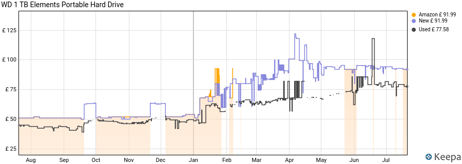 WD 1 TB Elements Portable Hard Drive price history (last 12 months)