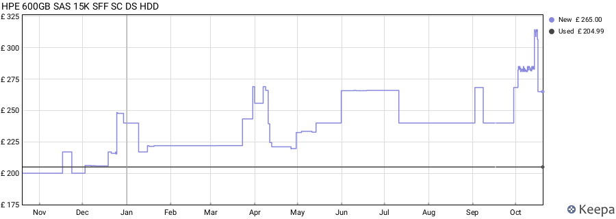 HPE 600GB SAS 15K SFF SC DS HDD price history (last 12 months)