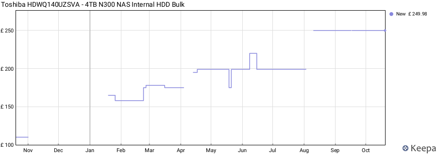 Toshiba HDWQ140UZSVA - 4TB N300 NAS Internal HDD Bulk price history (last 12 months)
