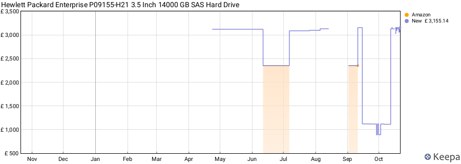 Hewlett Packard Enterprise P09155-H21 3.5 Inch 14000 GB SAS Hard Drive price history (last 12 months)