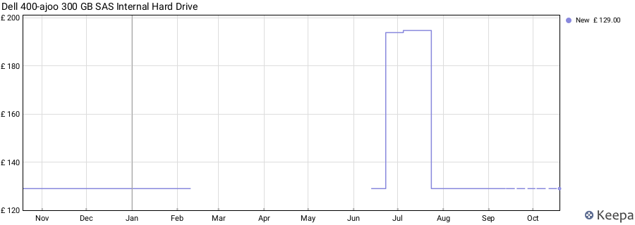 Dell 400-ajoo 300 GB SAS Internal Hard Drive price history (last 12 months)