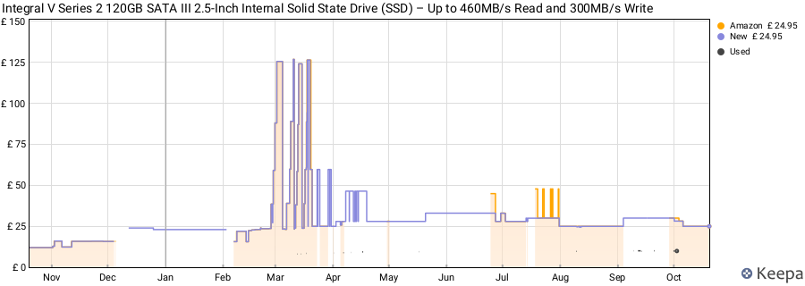 Integral V Series 2 120GB SATA III 2.5-Inch Internal Solid State Drive (SSD) – Up to 460MB/s Read and 300MB/s Write price history (last 12 months)
