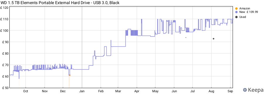 WD 1.5 TB Elements Portable External Hard Drive - USB 3.0, Black price history (last 12 months)