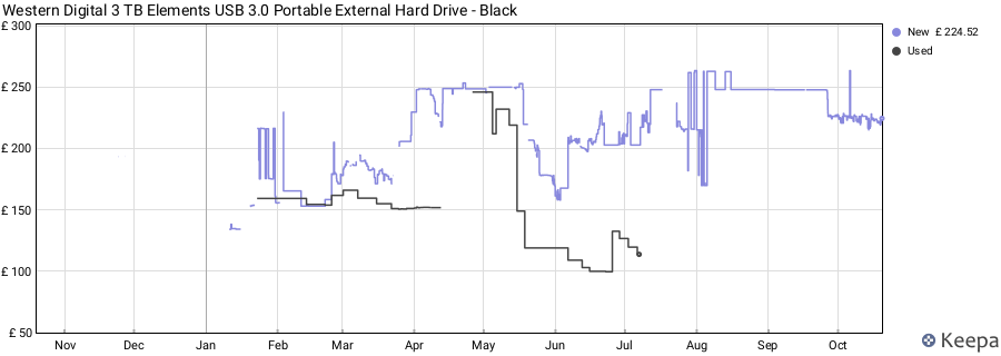 Western Digital 3 TB Elements USB 3.0 Portable External Hard Drive - Black price history (last 12 months)