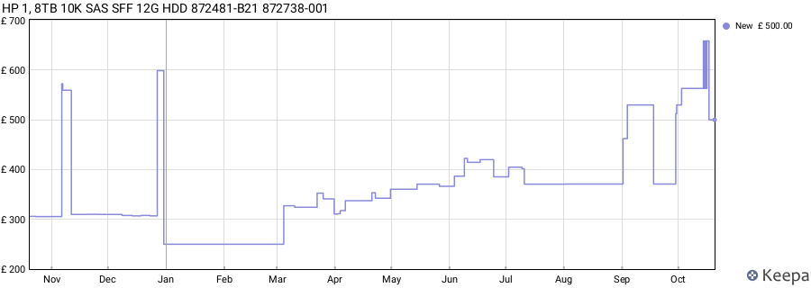 HP 1, 8TB 10K SAS SFF 12G HDD 872481-B21 872738-001 price history (last 12 months)