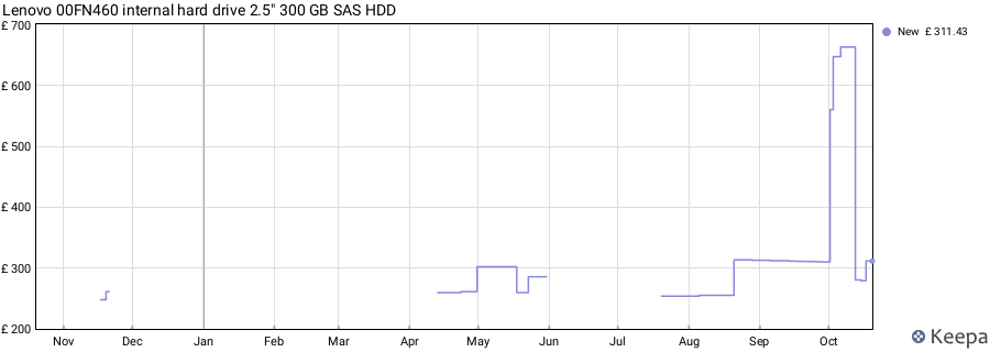 Lenovo 00FN460 internal hard drive 2.5" 300 GB SAS HDD price history (last 12 months)