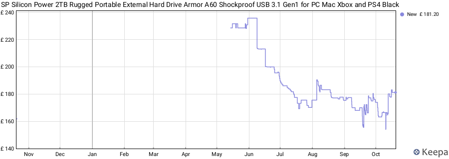 SP Silicon Power 2TB Rugged Portable External Hard Drive Armor A60 Shockproof USB 3.1 Gen1 for PC Mac Xbox and PS4 Black price history (last 12 months)