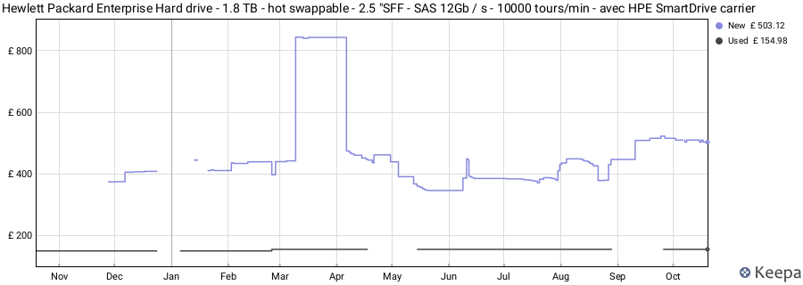 Hewlett Packard Enterprise Hard drive - 1.8 TB - hot swappable - 2.5 "SFF - SAS 12Gb / s - 10000 tours/min - avec HPE SmartDrive carrier price history (last 12 months)