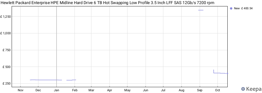 Hewlett Packard Enterprise HPE Midline Hard Drive 6 TB Hot Swapping Low Profile 3.5 Inch LFF SAS 12Gb/s 7200 rpm price history (last 12 months)