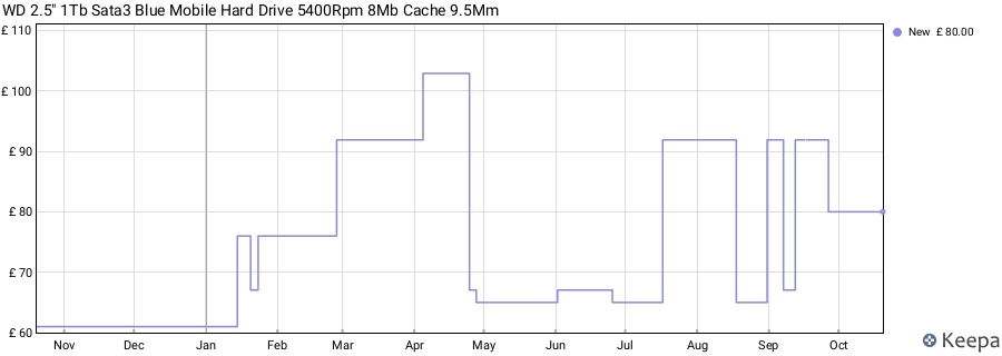 WD 2.5" 1Tb Sata3 Blue Mobile Hard Drive 5400Rpm 8Mb Cache 9.5Mm price history (last 12 months)