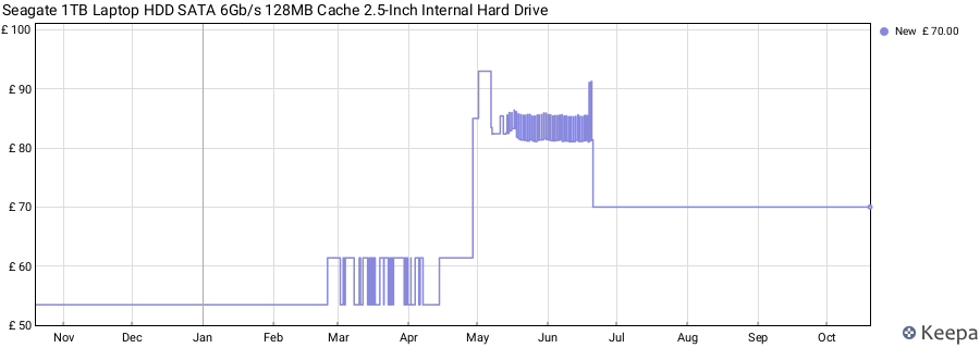 Seagate 1TB Laptop HDD SATA 6Gb/s 128MB Cache 2.5-Inch Internal Hard Drive price history (last 12 months)