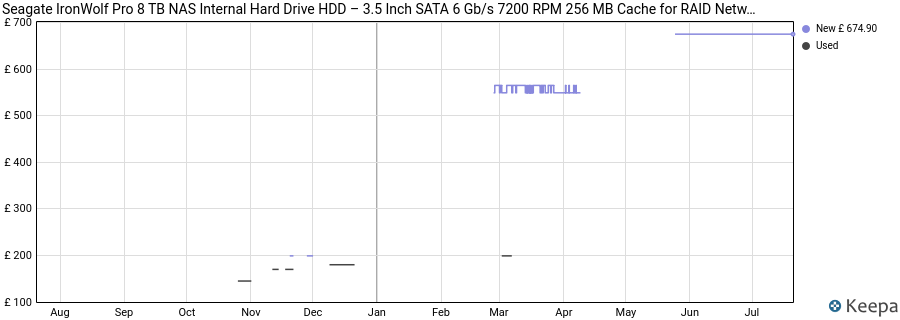 Seagate IronWolf Pro 8 TB NAS Internal Hard Drive HDD – 3.5 Inch SATA 6 Gb/s 7200 RPM 256 MB Cache for RAID Network Attached Storage, Data Recovery Service (ST8000NE0004) price history (last 12 months)