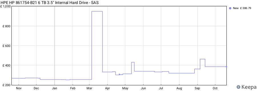 HPE HP 861754-B21 6 TB 3.5" Internal Hard Drive - SAS price history (last 12 months)
