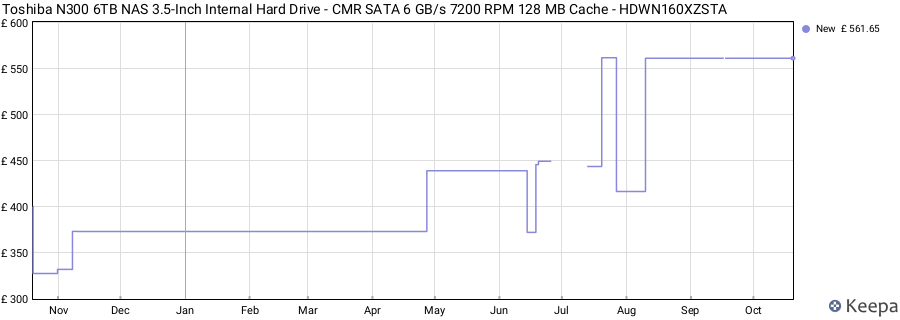 Toshiba N300 6TB NAS 3.5-Inch Internal Hard Drive - CMR SATA 6 GB/s 7200 RPM 128 MB Cache - HDWN160XZSTA price history (last 12 months)