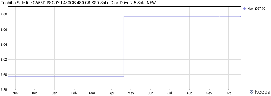 Toshiba Satellite C655D PSC0YU 480GB 480 GB SSD Solid Disk Drive 2.5 Sata NEW price history (last 12 months)