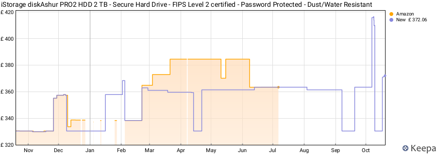 iStorage diskAshur PRO2 HDD 2 TB - Secure Hard Drive - FIPS Level 2 certified - Password Protected - Dust/Water Resistant price history (last 12 months)