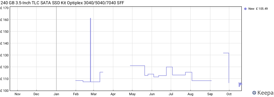 240 GB 3.5-Inch TLC SATA SSD Kit Optiplex 3040/5040/7040 SFF price history (last 12 months)